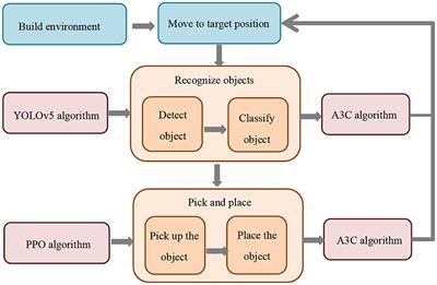 Research on multi-robot collaborative operation in logistics and warehousing using A3C optimized YOLOv5-PPO model